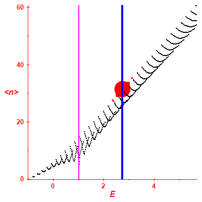 Peres lattice <N>